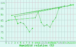 Courbe de l'humidit relative pour Psi Wuerenlingen