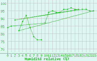 Courbe de l'humidit relative pour Porvoo Kilpilahti