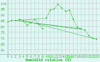 Courbe de l'humidit relative pour Harzgerode