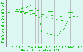 Courbe de l'humidit relative pour Chamonix-Mont-Blanc (74)