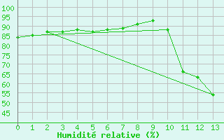 Courbe de l'humidit relative pour Portilla de la Reina (Esp)