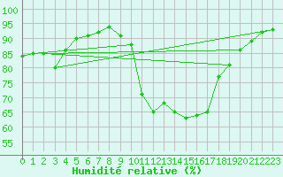 Courbe de l'humidit relative pour Mende - Chabrits (48)