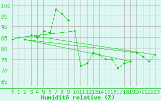 Courbe de l'humidit relative pour Aberporth