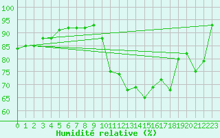Courbe de l'humidit relative pour La Rochelle - Aerodrome (17)