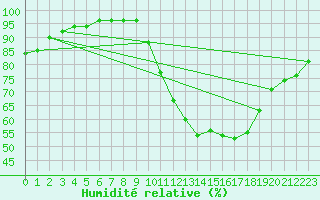 Courbe de l'humidit relative pour Orly (91)