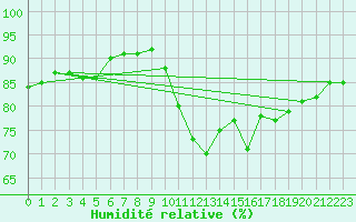 Courbe de l'humidit relative pour Millau (12)