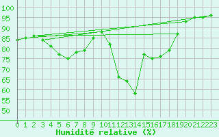 Courbe de l'humidit relative pour Soknedal