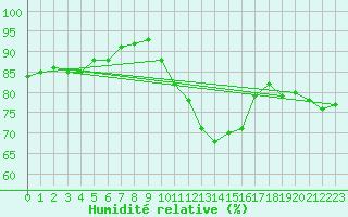 Courbe de l'humidit relative pour Jussy (02)