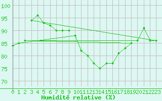 Courbe de l'humidit relative pour Walney Island