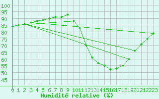 Courbe de l'humidit relative pour Le Bourget (93)