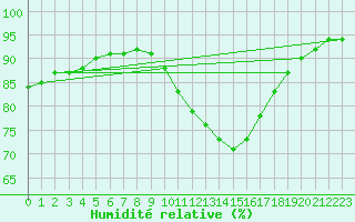 Courbe de l'humidit relative pour Recoules de Fumas (48)