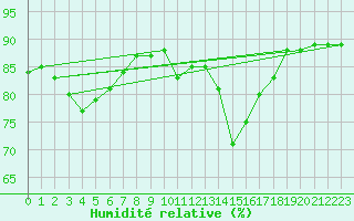Courbe de l'humidit relative pour Ouessant (29)