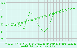 Courbe de l'humidit relative pour Bruck / Mur