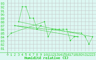Courbe de l'humidit relative pour Rodkallen