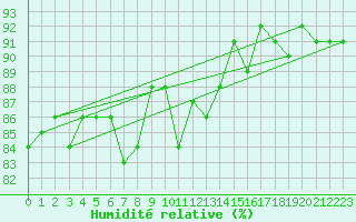 Courbe de l'humidit relative pour Schleiz