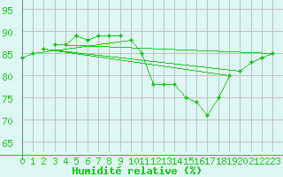Courbe de l'humidit relative pour Potes / Torre del Infantado (Esp)