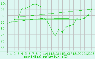 Courbe de l'humidit relative pour Carrion de Los Condes