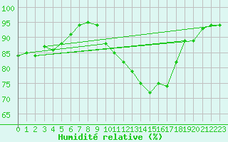 Courbe de l'humidit relative pour Orly (91)