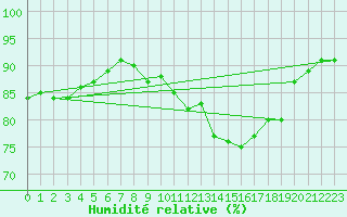Courbe de l'humidit relative pour Leutkirch-Herlazhofen