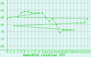 Courbe de l'humidit relative pour Orskar