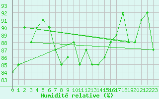 Courbe de l'humidit relative pour Ponferrada