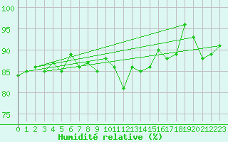 Courbe de l'humidit relative pour Brignogan (29)