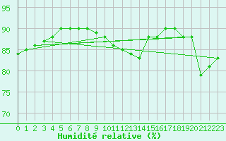 Courbe de l'humidit relative pour Parnu