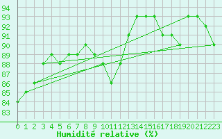 Courbe de l'humidit relative pour Schmuecke
