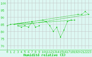 Courbe de l'humidit relative pour Johnstown Castle