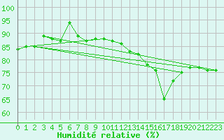 Courbe de l'humidit relative pour Saint-Brieuc (22)