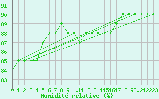 Courbe de l'humidit relative pour Tartu