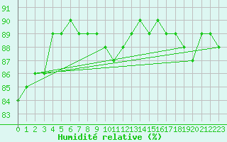Courbe de l'humidit relative pour Savukoski Kk