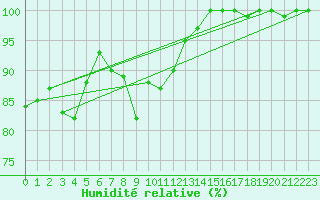 Courbe de l'humidit relative pour Mumbles