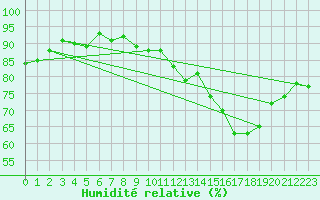 Courbe de l'humidit relative pour Miribel-les-Echelles (38)