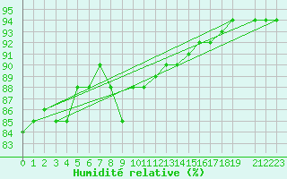 Courbe de l'humidit relative pour Paks