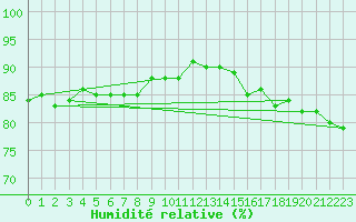 Courbe de l'humidit relative pour Bellengreville (14)