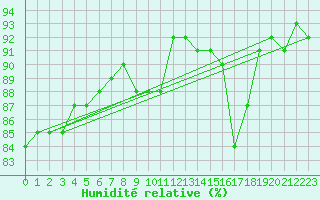 Courbe de l'humidit relative pour Angers-Marc (49)
