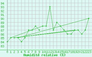 Courbe de l'humidit relative pour Grossenkneten