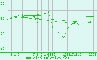 Courbe de l'humidit relative pour le bateau EUCFR03