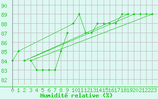 Courbe de l'humidit relative pour Ceahlau Toaca