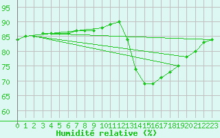 Courbe de l'humidit relative pour Lignerolles (03)