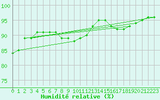 Courbe de l'humidit relative pour Saint-Girons (09)