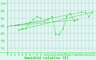 Courbe de l'humidit relative pour Wattisham