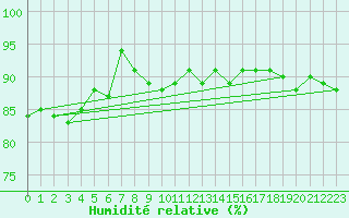 Courbe de l'humidit relative pour Johvi