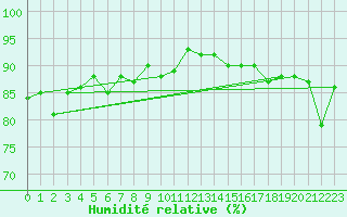 Courbe de l'humidit relative pour Helsinki Harmaja