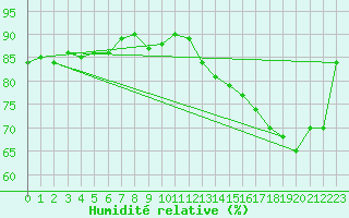Courbe de l'humidit relative pour Schmuecke