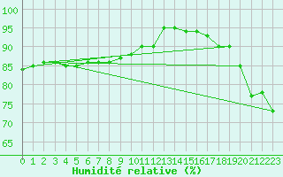 Courbe de l'humidit relative pour Evreux (27)