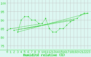 Courbe de l'humidit relative pour Johnstown Castle