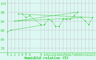 Courbe de l'humidit relative pour Svenska Hogarna