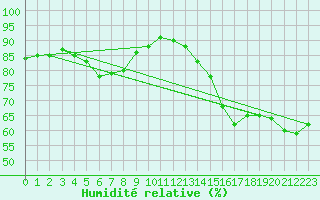 Courbe de l'humidit relative pour le bateau LF4X